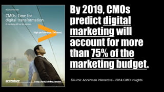 By 2019, CMOs
predict digital
marketing will
account for more
than 75% of the
marketing budget.
Source: Accenture Interactive - 2014 CMO Insights
 