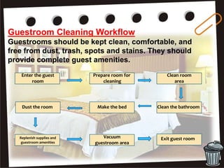 Guestroom Cleaning Workflow
Guestrooms should be kept clean, comfortable, and
free from dust, trash, spots and stains. They should
provide complete guest amenities.
Enter the guest
room
Prepare room for
cleaning
Clean room
area
Clean the bathroomMake the bedDust the room
Replenish supplies and
guestroom amenities
Vacuum
guestroom area
Exit guest room
 