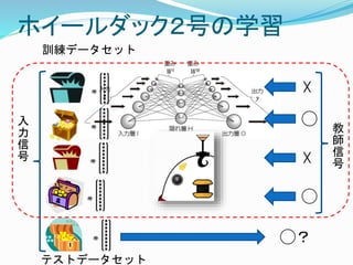 ホイールダック２号の学習
入
力
信
号
☓
◯
☓
◯
教
師
信
号
訓練データセット
◯？
テストデータセット
 