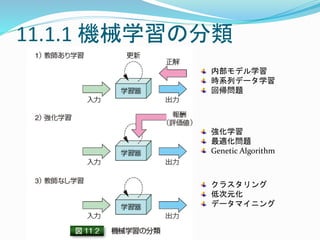 11.1.1 機械学習の分類
内部モデル学習
時系列データ学習
回帰問題
強化学習
最適化問題
Genetic Algorithm
クラスタリング
低次元化
データマイニング
 