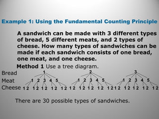 Example 1: Using the Fundamental Counting Principle
A sandwich can be made with 3 different types
of bread, 5 different meats, and 2 types of
cheese. How many types of sandwiches can be
made if each sandwich consists of one bread,
one meat, and one cheese.
Method 1 Use a tree diagram.
There are 30 possible types of sandwiches.
Bread
Meat
Cheese
1 2 3 4 5
1
1 2 1 2 1 2 1 2 1 2
1 2 3 4 5
2
1 2 1 2 1 2 1 2 1 2
1 2 3 4 5
3
1 2 1 2 1 2 1 2 1 2
 