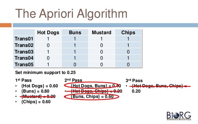 11.19.2013.the.apriori.algorithm.and.its.extension.by.the.application…