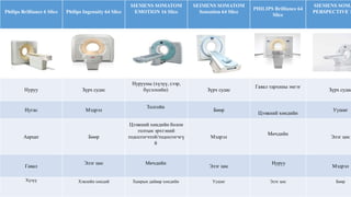 Philips Brilliance 6 Slice Philips Ingenuity 64 Slice
SIEMENS SOMATOM
EMOTION 16 Slice
SEIMENS SOMATOM
Sensation 64 Slice
PHILIPS Brilliance 64
Slice
SIEMENS SOMA
PERSPECTIVE 1
Нуруу Зүрх судас
Нурууны (xүзүү, сээр,
бүсэлхийн) Зүрх судас
Гавал тархины эмгэг
Зүрх судас
Нугас Мэдрэл
Толгойн
Бөөр
Цээжний хөндийн
Уушиг
Аарцаг Бөөр
Цээжний хөндийн болон
голтын эрхтэний
тодосгогчтой/тодосгогчгү
й
Мэдрэл
Мөчдийн
Элэг цөс
Гавал
Элэг цөс Мөчдийн
Элэг цөс
Нуруу
Мэдрэл
Хүзүү Хэвлийн хөндий Хамрын дайвар хөндийн Уушиг Элэг цөс Бөөр
 