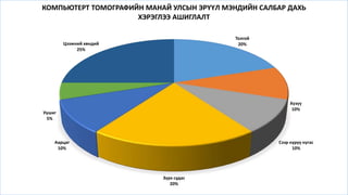 Толгой
20%
Хүзүү
10%
Сээр нуруу нугас
10%
Зүрх судас
20%
Аарцаг
10%
Уушиг
5%
Цээжний хөндий
25%
КОМПЬЮТЕРТ ТОМОГРАФИЙН МАНАЙ УЛСЫН ЭРҮҮЛ МЭНДИЙН САЛБАР ДАХЬ
ХЭРЭГЛЭЭ АШИГЛАЛТ
 