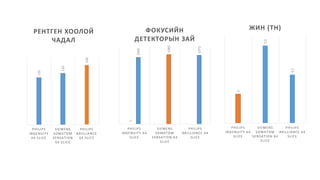 110
120
140
PHILIPS
INGENUITY
64 SLICE
SIEMENS
SOMATOM
SENSATION
64 SLICE
PHILIPS
BRILLIANCE
64 SLICE
РЕНТГЕН ХООЛОЙ
ЧАДАЛ
1
1040
1085
1072
PHILIPS
INGENUITY 64
SLICE
SIEMENS
SOMATOM
SENSATION 64
SLICE
PHILIPS
BRILLIANCE 64
SLICE
ФОКУСИЙН
ДЕТЕКТОРЫН ЗАЙ
3
3.5
3.2
PHILIPS
INGENUITY 64
SLICE
SIEMENS
SOMATOM
SENSATION 64
SLICE
PHILIPS
BRILLIANCE 64
SLICE
ЖИН (ТН)
 