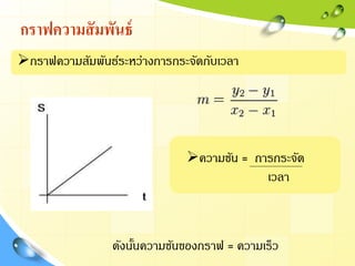 กราฟความสัมพันธ์
กราฟความสัมพันธ์ระหว่างการกระจัดกับเวลา
ความชัน = การกระจัด
เวลา
ดังนั้นความชันของกราฟ = ความเร็ว
 