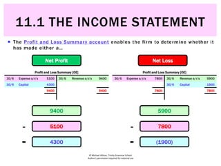 © Michael Allison, Trinity Grammar School.
Author’s permission required for external use
 The Profit and Loss Summary account enables the firm to determine whether it
has made either a…
Profit and Loss Summary [OE]
30/6 Expense a/c’s 5100 30/6 Revenue a/c’s 9400
9400 9400
Net Profit Net Loss
Revenue
- Expenses
= Net Profit (Loss)
Profit and Loss Summary [OE]
30/6 Expense a/c’s 5100 30/6 Revenue a/c’s 9400
9400 9400
9400
Profit and Loss Summary [OE]
30/6 Expense a/c’s 5100 30/6 Revenue a/c’s 9400
9400 9400
5100
Profit and Loss Summary [OE]
30/6 Expense a/c’s 5100 30/6 Revenue a/c’s 9400
30/6 Capital 4300
9400 9400
4300
Profit and Loss Summary [OE]
30/6 Expense a/c’s 7800 30/6 Revenue a/c’s 5900
7800 7800
Revenue
- Expenses
= Net Profit (Loss)
Profit and Loss Summary [OE]
30/6 Expense a/c’s 7800 30/6 Revenue a/c’s 5900
7800 7800
5900
Profit and Loss Summary [OE]
30/6 Expense a/c’s 7800 30/6 Revenue a/c’s 5900
7800 7800
7800
Profit and Loss Summary [OE]
30/6 Expense a/c’s 7800 30/6 Revenue a/c’s 5900
30/6 Capital 1900
7800 7800
(1900)
11.1 THE INCOME STATEMENT
 