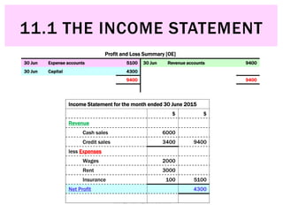 © Michael Allison, Trinity Grammar School.
Author’s permission required for external use
Profit and Loss Summary [OE]
30 Jun Expense accounts 5100 30 Jun Revenue accounts 9400
30 Jun Capital 4300
9400 9400
Income Statement for the month ended 30 June 2015
$ $
Revenue
Cash sales 6000
Credit sales 3400 9400
less Expenses
Wages 2000
Rent 3000
Insurance 100 5100
Net Profit 4300
Income Statement for the month ended 30 June 2015
$ $
Revenue
Cash sales 6000
Credit sales 3400 9400
less Expenses
Wages 2000
Rent 3000
Insurance 100 5100
Net Profit 4300
Profit and Loss Summary [OE]
30 Jun Expense accounts 5100 30 Jun Revenue accounts 9400
30 Jun Capital 4300
9400 9400
Income Statement for the month ended 30 June 2015
$ $
Revenue
Cash sales 6000
Credit sales 3400 9400
less Expenses
Wages 2000
Rent 3000
Insurance 100 5100
Net Profit 4300
Profit and Loss Summary [OE]
30 Jun Expense accounts 5100 30 Jun Revenue accounts 9400
30 Jun Capital 4300
9400 9400
Income Statement for the month ended 30 June 2015
$ $
Revenue
Cash sales 6000
Credit sales 3400 9400
less Expenses
Wages 2000
Rent 3000
Insurance 100 5100
Net Profit 4300
Profit and Loss Summary [OE]
30 Jun Expense accounts 5100 30 Jun Revenue accounts 9400
30 Jun Capital 4300
9400 9400
11.1 THE INCOME STATEMENT
 