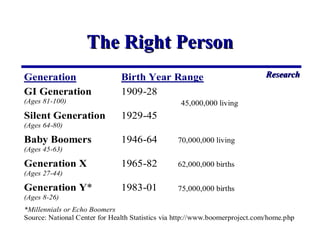 The Right PersonThe Right Person
Generation Birth Year Range
GI Generation 1909-28
(Ages 81-100)
Silent Generation 1929-45...