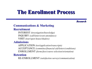 The Enrollment ProcessThe Enrollment Process
ResearchResearch
Communications & Marketing
Recruitment
INTEREST (investigati...