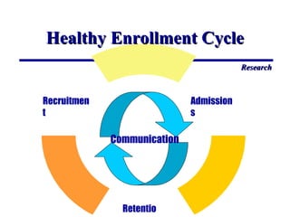 Retentio
Admission
s
Recruitmen
t
Communication
Healthy Enrollment CycleHealthy Enrollment Cycle
ResearchResearch
 