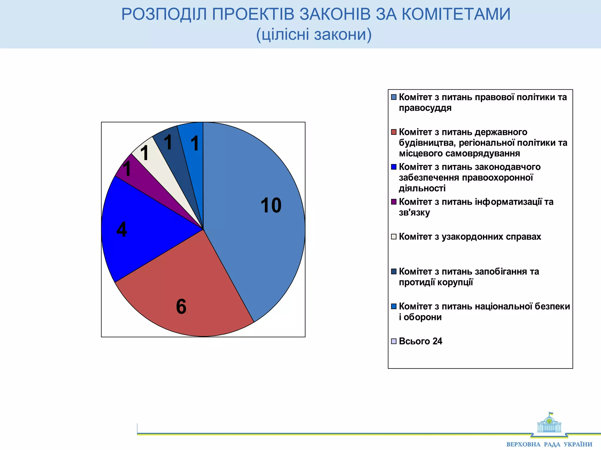 1 4
РОЗПОДІЛ ПРОЕКТІВ ЗАКОНІВ ЗА КОМІТЕТАМИ
(цілісні закони)
2332
11
1
4
6
10
1
Комітет з питань правової політики та
правосуддя
Комітет з питань державного
будівництва, регіональної політики та
місцевого самоврядування
Комітет з питань законодавчого
забезпечення правоохоронної
діяльності
Комітет з питань інформатизації та
зв'язку
Комітет з узакордонних справах
Комітет з питань запобігання та
протидії корупції
Комітет з питань національної безпеки
і оборони
Всього 24
 