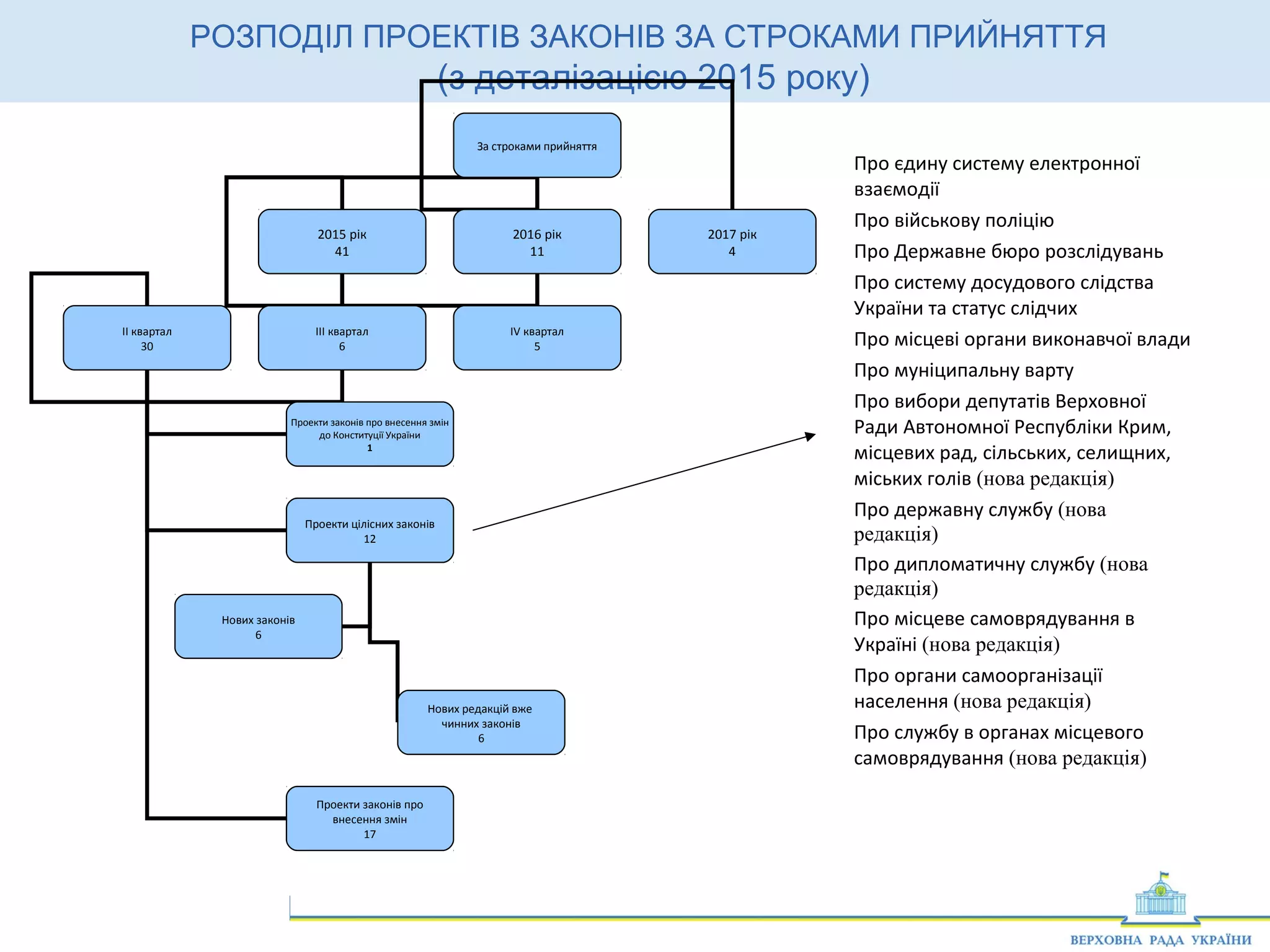 1 5
РОЗПОДІЛ ПРОЕКТІВ ЗАКОНІВ ЗА СТРОКАМИ ПРИЙНЯТТЯ
(з деталізацією 2015 року)
2332 За строками прийняття
2015 рік
41
2016 рік
11
2017 рік
4
ІІ квартал
30
ІІІ квартал
6
ІV квартал
5
Проекти законів про внесення змін
до Конституції України
1
Проекти цілісних законів
12
Проекти законів про
внесення змін
17
Нових законів
6
Нових редакцій вже
чинних законів
6
Про єдину систему електронної
взаємодії
Про військову поліцію
Про Державне бюро розслідувань
Про систему досудового слідства
України та статус слідчих
Про місцеві органи виконавчої влади
Про муніципальну варту
Про вибори депутатів Верховної
Ради Автономної Республіки Крим,
місцевих рад, сільських, селищних,
міських голів (нова редакція)
Про державну службу (нова
редакція)
Про дипломатичну службу (нова
редакція)
Про місцеве самоврядування в
Україні (нова редакція)
Про органи самоорганізації
населення (нова редакція)
Про службу в органах місцевого
самоврядування (нова редакція)
 