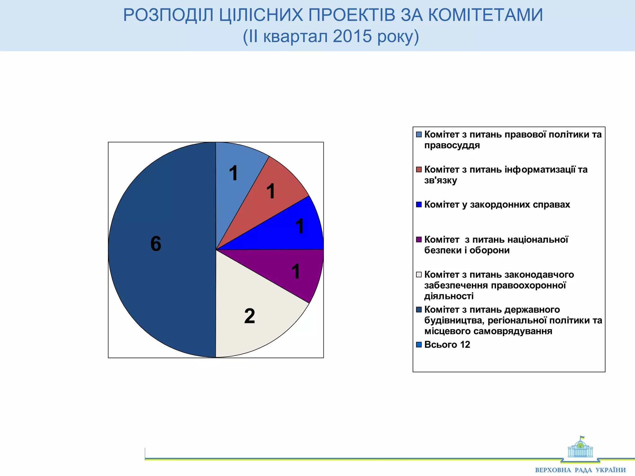 1 6
РОЗПОДІЛ ЦІЛІСНИХ ПРОЕКТІВ ЗА КОМІТЕТАМИ
(ІІ квартал 2015 року)
2332
2
1
1
1
1
6
Комітет з питань правової політики та
правосуддя
Комітет з питань інформатизації та
зв'язку
Комітет у закордонних справах
Комітет з питань національної
безпеки і оборони
Комітет з питань законодавчого
забезпечення правоохоронної
діяльності
Комітет з питань державного
будівництва, регіональної політики та
місцевого самоврядування
Всього 12
 