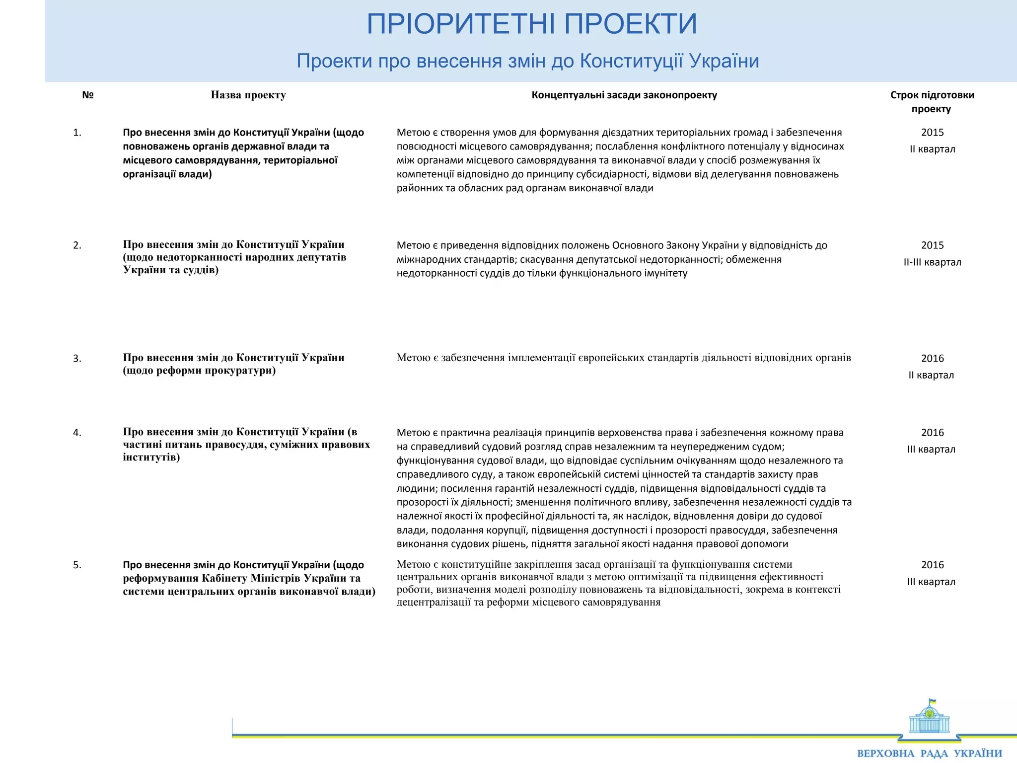 1 7
ПРІОРИТЕТНІ ПРОЕКТИ
Проекти про внесення змін до Конституції України
2332
№ Назва проекту Концептуальні засади законопроекту Строк підготовки
проекту
1. Про внесення змін до Конституції України (щодо
повноважень органів державної влади та
місцевого самоврядування, територіальної
організації влади)
Метою є створення умов для формування дієздатних територіальних громад і забезпечення
повсюдності місцевого самоврядування; послаблення конфліктного потенціалу у відносинах
між органами місцевого самоврядування та виконавчої влади у спосіб розмежування їх
компетенції відповідно до принципу субсидіарності, відмови від делегування повноважень
районних та обласних рад органам виконавчої влади
2015
II квартал
2. Про внесення змін до Конституції України
(щодо недоторканності народних депутатів
України та суддів)
Метою є приведення відповідних положень Основного Закону України у відповідність до
міжнародних стандартів; скасування депутатської недоторканності; обмеження
недоторканності суддів до тільки функціонального імунітету
2015
II-ІІІ квартал
3. Про внесення змін до Конституції України
(щодо реформи прокуратури)
Метою є забезпечення імплементації європейських стандартів діяльності відповідних органів 2016
ІІ квартал
4. Про внесення змін до Конституції України (в
частині питань правосуддя, суміжних правових
інститутів)
Метою є практична реалізація принципів верховенства права і забезпечення кожному права
на справедливий судовий розгляд справ незалежним та неупередженим судом;
функціонування судової влади, що відповідає суспільним очікуванням щодо незалежного та
справедливого суду, а також європейській системі цінностей та стандартів захисту прав
людини; посилення гарантій незалежності суддів, підвищення відповідальності суддів та
прозорості їх діяльності; зменшення політичного впливу, забезпечення незалежності суддів та
належної якості їх професійної діяльності та, як наслідок, відновлення довіри до судової
влади, подолання корупції, підвищення доступності і прозорості правосуддя, забезпечення
виконання судових рішень, підняття загальної якості надання правової допомоги
2016
ІІІ квартал
5. Про внесення змін до Конституції України (щодо
реформування Кабінету Міністрів України та
системи центральних органів виконавчої влади)
Метою є конституційне закріплення засад організації та функціонування системи
центральних органів виконавчої влади з метою оптимізації та підвищення ефективності
роботи, визначення моделі розподілу повноважень та відповідальності, зокрема в контексті
децентралізації та реформи місцевого самоврядування
2016
ІІІ квартал
 