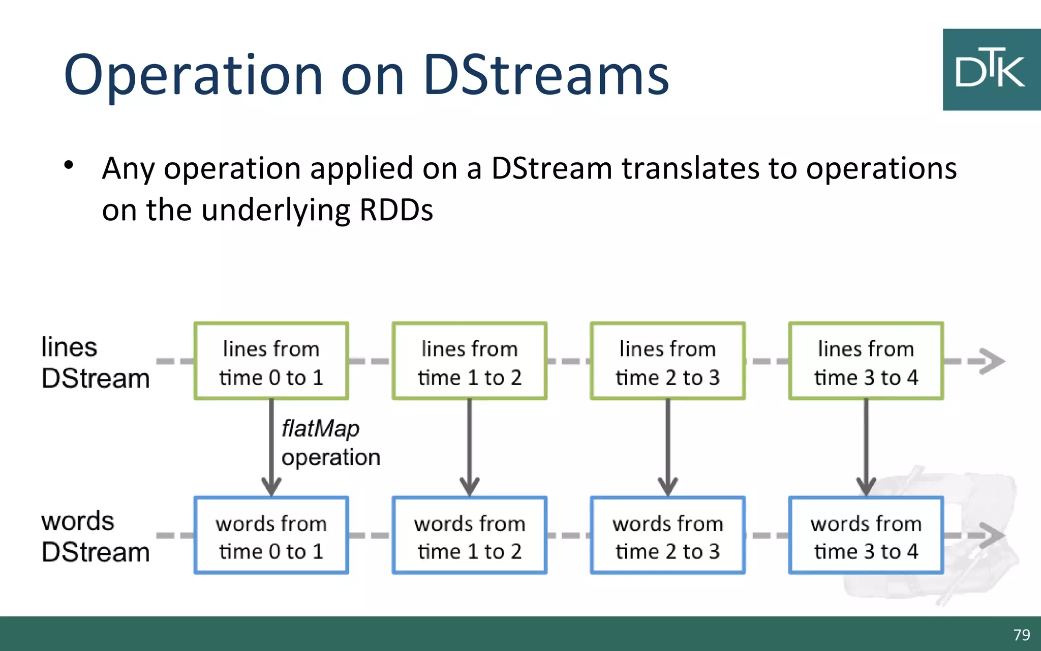 Operation on DStreams
• Any operation applied on a DStream translates to operations
on the underlying RDDs
79
 