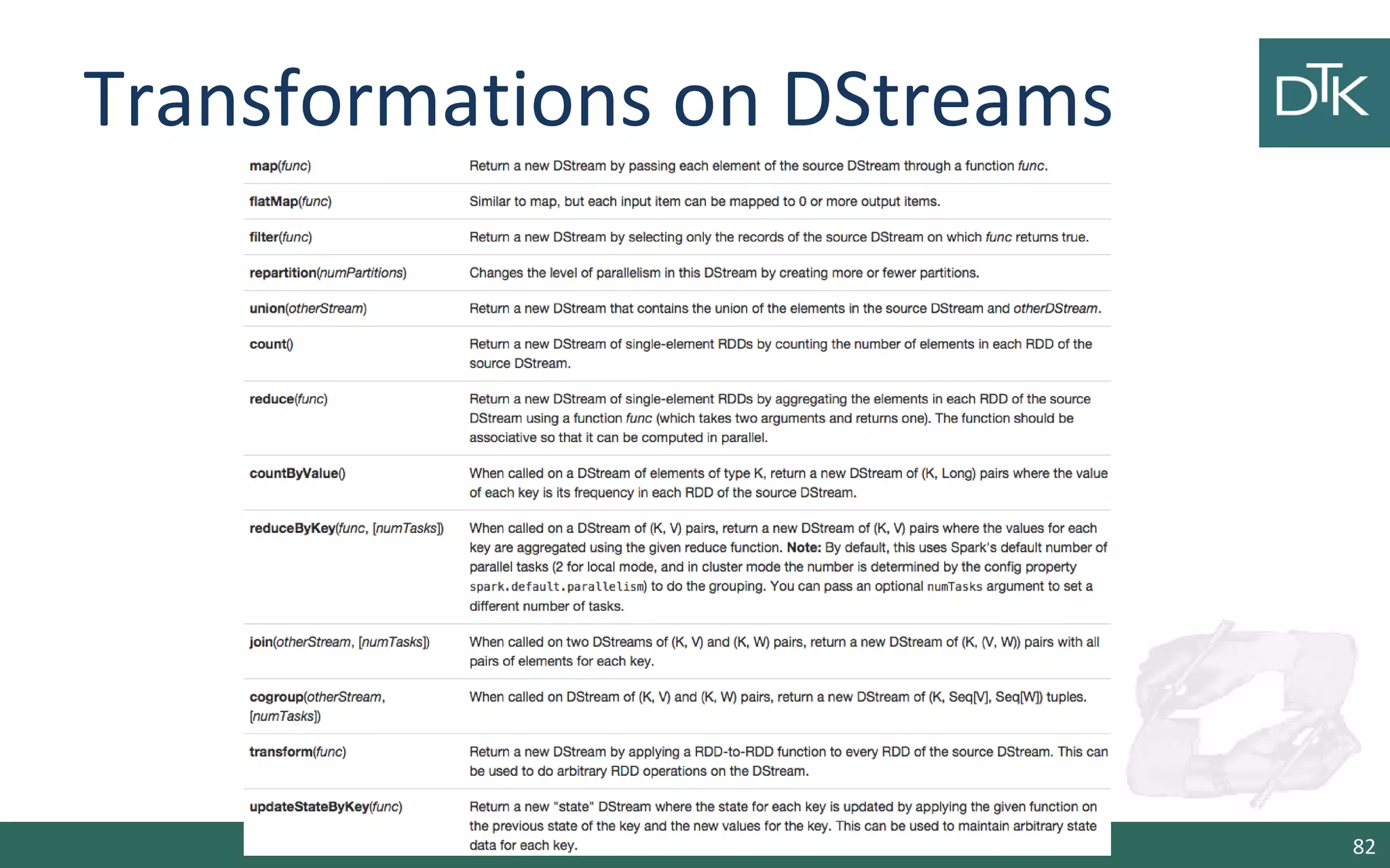 Transformations on DStreams
82
 