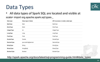 Data Types
• All data types of Spark SQL are located and visible at
scala> import org.apache.spark.sql.types._
64
http://spark.apache.org/docs/latest/sql-programming-guide.html#data_types
 