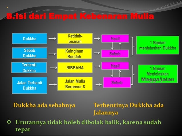 Empat Kebenaran Mulia