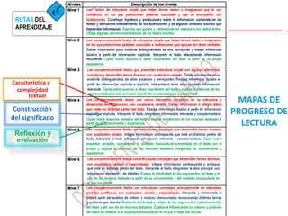 RUTAS DEL
APRENDIZAJE
Característica y
complejidad
textual
Reflexión y
evaluación
Construcción
del significado
 