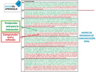 RUTAS DEL
APRENDIZAJE
Producción
oral para la
interacción
Comprensión
oral y
reflexión
 