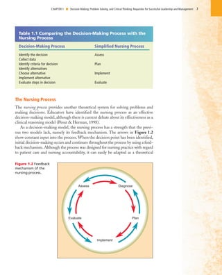 The Nursing Process
The nursing process provides another theoretical system for solving problems and
making decisions. Educators have identified the nursing process as an effective
decision-making model, although there is current debate about its effectiveness as a
clinical reasoning model (Pesut & Herman, 1998).
As a decision-making model, the nursing process has a strength that the previ-
ous two models lack, namely its feedback mechanism. The arrows in Figure 1.2
show constant input into the process. When the decision point has been identified,
initial decision-making occurs and continues throughout the process by using a feed-
back mechanism. Although the process was designed for nursing practice with regard
to patient care and nursing accountability, it can easily be adapted as a theoretical
7CHAPTER 1 I Decision Making, Problem Solving, and Critical Thinking: Requisites for Successful Leadership and Management
Assess
Implement
Evaluate Plan
Diagnose
Figure 1.2 Feedback
mechanism of the
nursing process.
Table 1.1 Comparing the Decision-Making Process with the
Nursing Process
Decision-Making Process Simplified Nursing Process
Identify the decision Assess
Collect data
Identify criteria for decision Plan
Identify alternatives
Choose alternative Implement
Implement alternative
Evaluate steps in decision Evaluate
 
