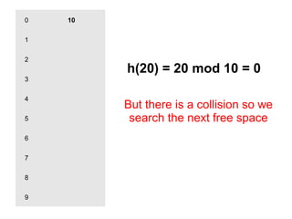 0 10
1
2
3
4
5
6
7
8
9
h(20) = 20 mod 10 = 0
But there is a collision so we
search the next free space
 