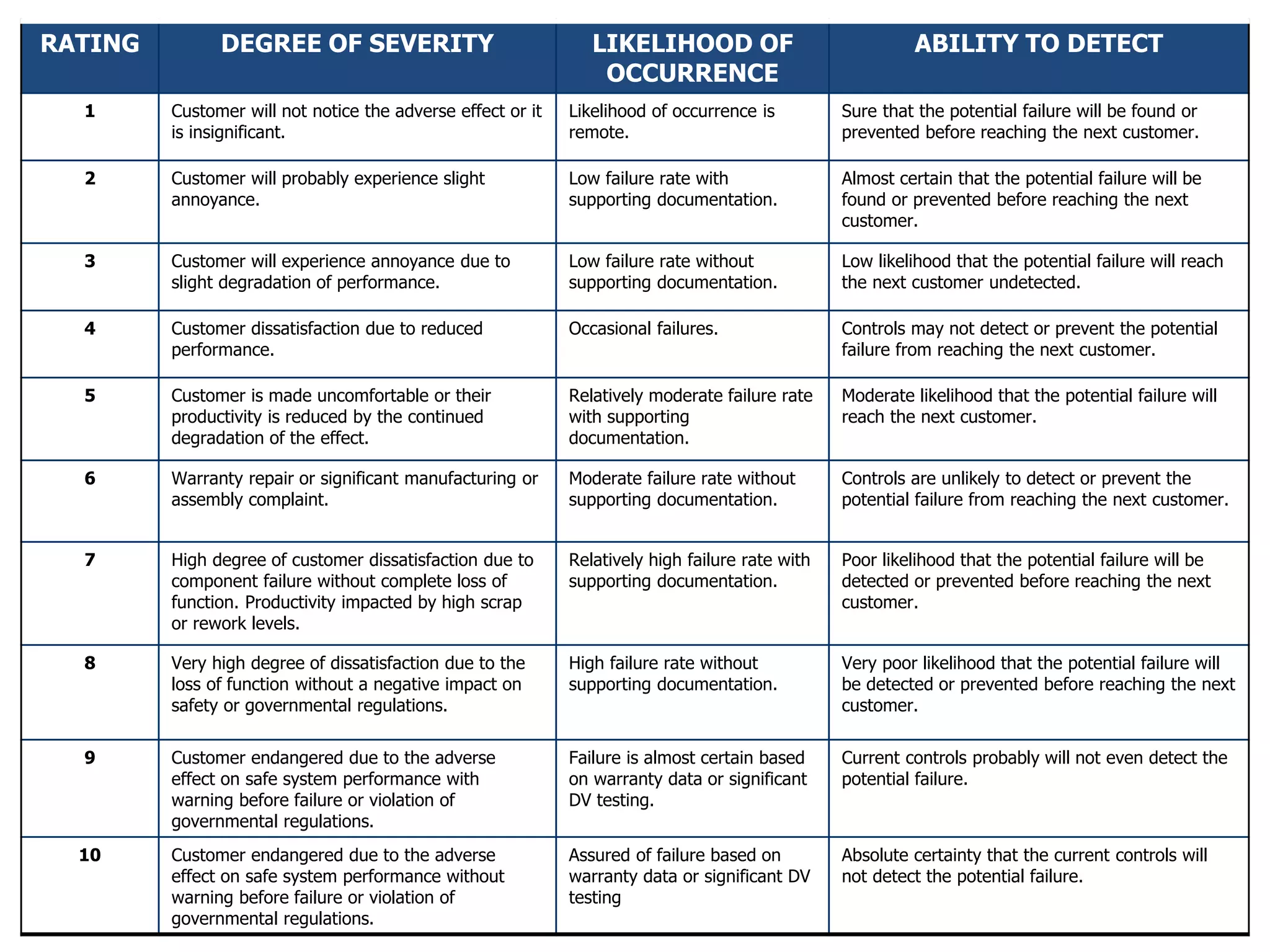 RATING DEGREE OF SEVERITY LIKELIHOOD OF
OCCURRENCE
ABILITY TO DETECT
1 Customer will not notice the adverse effect or it
is insignificant.
Likelihood of occurrence is
remote.
Sure that the potential failure will be found or
prevented before reaching the next customer.
2 Customer will probably experience slight
annoyance.
Low failure rate with
supporting documentation.
Almost certain that the potential failure will be
found or prevented before reaching the next
customer.
3 Customer will experience annoyance due to
slight degradation of performance.
Low failure rate without
supporting documentation.
Low likelihood that the potential failure will reach
the next customer undetected.
4 Customer dissatisfaction due to reduced
performance.
Occasional failures. Controls may not detect or prevent the potential
failure from reaching the next customer.
5 Customer is made uncomfortable or their
productivity is reduced by the continued
degradation of the effect.
Relatively moderate failure rate
with supporting
documentation.
Moderate likelihood that the potential failure will
reach the next customer.
6 Warranty repair or significant manufacturing or
assembly complaint.
Moderate failure rate without
supporting documentation.
Controls are unlikely to detect or prevent the
potential failure from reaching the next customer.
7 High degree of customer dissatisfaction due to
component failure without complete loss of
function. Productivity impacted by high scrap
or rework levels.
Relatively high failure rate with
supporting documentation.
Poor likelihood that the potential failure will be
detected or prevented before reaching the next
customer.
8 Very high degree of dissatisfaction due to the
loss of function without a negative impact on
safety or governmental regulations.
High failure rate without
supporting documentation.
Very poor likelihood that the potential failure will
be detected or prevented before reaching the next
customer.
9 Customer endangered due to the adverse
effect on safe system performance with
warning before failure or violation of
governmental regulations.
Failure is almost certain based
on warranty data or significant
DV testing.
Current controls probably will not even detect the
potential failure.
10 Customer endangered due to the adverse
effect on safe system performance without
warning before failure or violation of
governmental regulations.
Assured of failure based on
warranty data or significant DV
testing
Absolute certainty that the current controls will
not detect the potential failure.
 