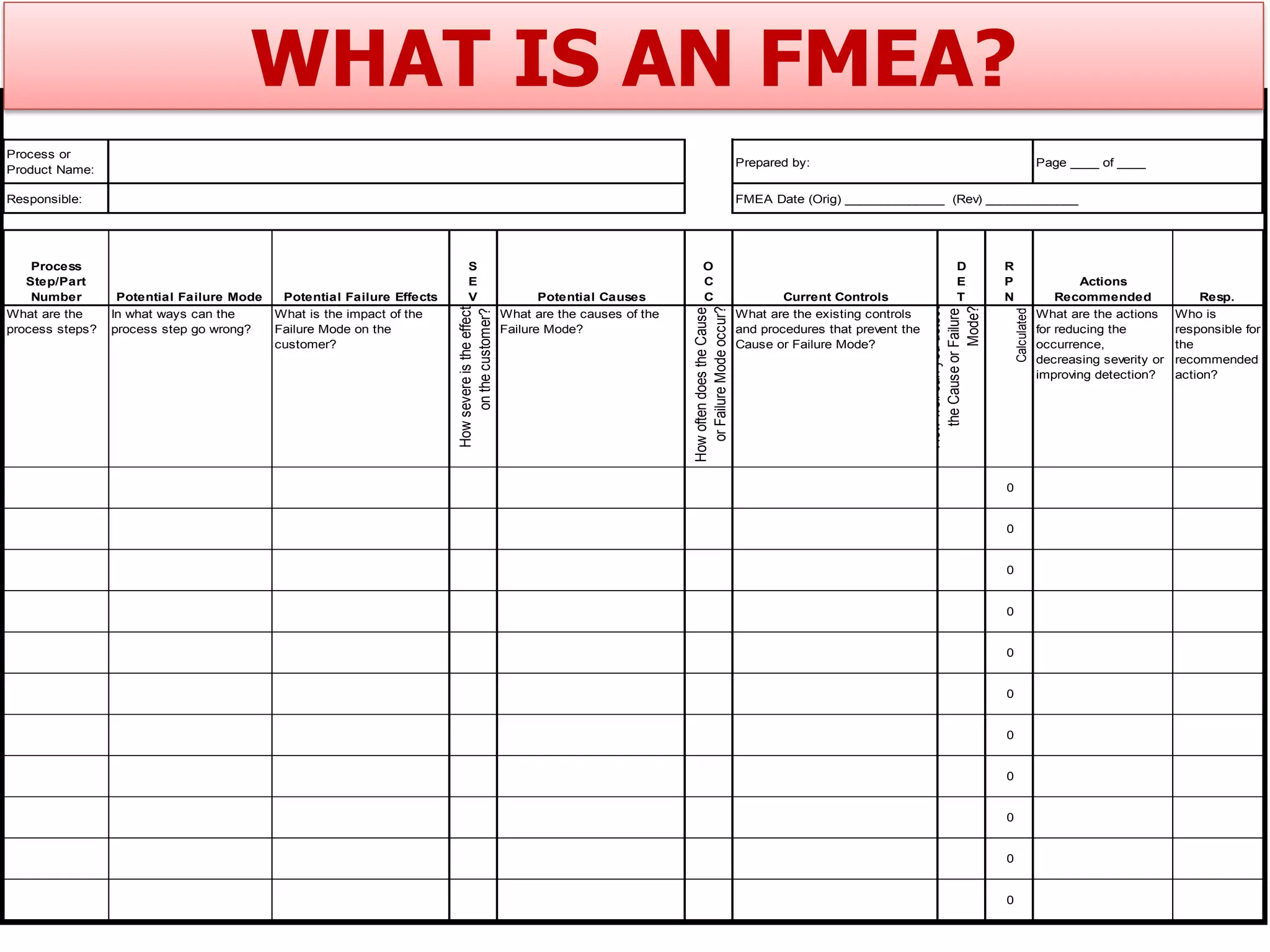 Process or
Product Name:
Prepared by: Page ____ of ____
Responsible: FMEA Date (Orig) ______________ (Rev) _____________
Process
Step/Part
Number Potential Failure Mode Potential Failure Effects
S
E
V Potential Causes
O
C
C Current Controls
D
E
T
R
P
N
Actions
Recommended Resp.
What are the
process steps?
In what ways can the
process step go wrong?
What is the impact of the
Failure Mode on the
customer?
Howsevereistheeffect
onthecustomer?
What are the causes of the
Failure Mode?
HowoftendoestheCause
orFailureModeoccur?
What are the existing controls
and procedures that prevent the
Cause or Failure Mode?
Howwellcanyoudetect
theCauseorFailure
Mode?
Calculated
What are the actions
for reducing the
occurrence,
decreasing severity or
improving detection?
Who is
responsible for
the
recommended
action?
0
0
0
0
0
0
0
0
0
0
0
(FMEA)WHAT IS AN FMEA?
 