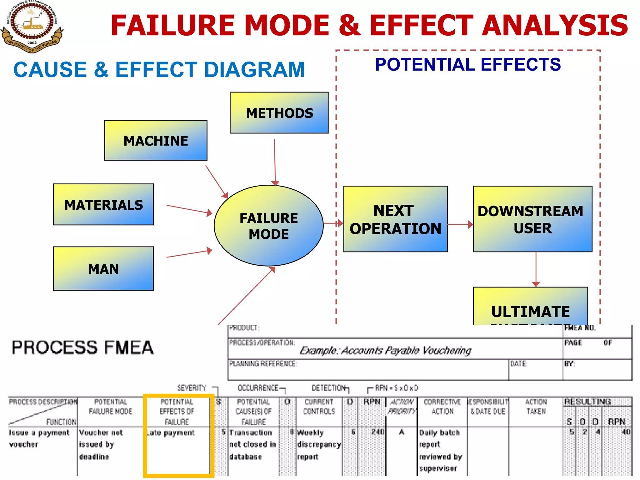 MAN
METHODS
MACHINE
ULTIMATE
CUSTOMER
MATERIALS
FAILURE
MODE
DOWNSTREAM
USER
NEXT
OPERATION
POTENTIAL EFFECTSCAUSE & EFFECT DIAGRAM
MEASUREMENT
SYSTEM
FAILURE MODE & EFFECT ANALYSIS
 