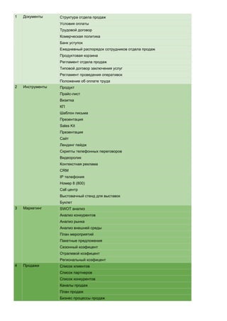 Структура отдела продаж
Условия оплаты
Трудовой договор
Комерческая политика
Банк уступок
Ежедневный распорядок сотрудников отдела продаж
Продуктовая корзина
Регламент отдела продаж
Типовой договор заключения услуг
Регламент проведения оперативок
Положение об оплате труда
Продукт
Прайс-лист
Визитка
КП
Шаблон письма
Презентация
Sales Kit
Презентация
Сайт
Лендинг пейдж
Скрипты телефонных переговоров
Видеоролик
Контекстная реклама
CRM
IP телефония
Номер 8 (800)
Call центр
Выстовачный стенд для выставок
Буклет
SWOT анализ
Анализ конкурентов
Анализ рынка
Анализ внешней среды
План мероприятий
Пакетные предложения
Сезонный коэфицент
Отралевой коэфицент
Региональный коэфицент
Список клиентов
Список партнеров
Список конкурентов
Каналы продаж
План продаж
Бизнес процессы продаж
1 Документы
2 Инструменты
3 Маркетинг
4 Продажи
 