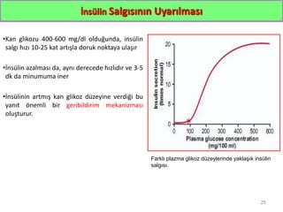 İnsülin Salgısının Uyarılması
•Kan glikozu 400-600 mg/dl olduğunda, insülin
salgı hızı 10-25 kat artışla doruk noktaya ulaşır
•İnsülin azalması da, aynı derecede hızlıdır ve 3-5
dk da minumuma iner
•İnsülinin artmış kan glikoz düzeyine verdiği bu
yanıt önemli bir geribildirim mekanizması
oluşturur.
25
Farklı plazma glikoz düzeylerinde yaklaşık insülin
salgısı.
 