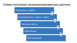 Схема получения несанкционированного доступа
Поисковые «дорки»
Сканирование ( порты + web )
Загрузка шелла
Укрепление
Эксплуатация
 