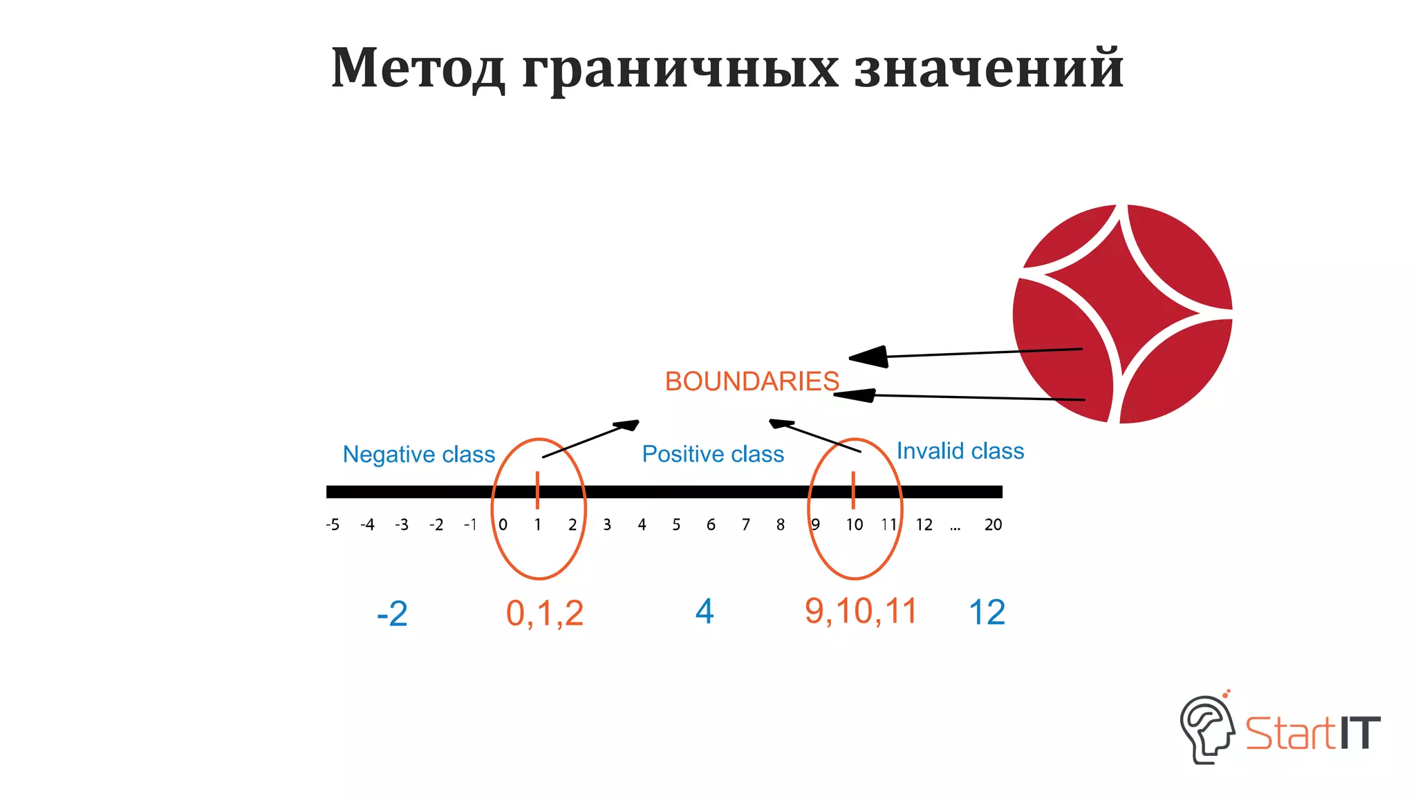 Метод граничных значений
BOUNDARIES
-2 0,1,2 4 9,10,11 12
Negative class Positive class Invalid class