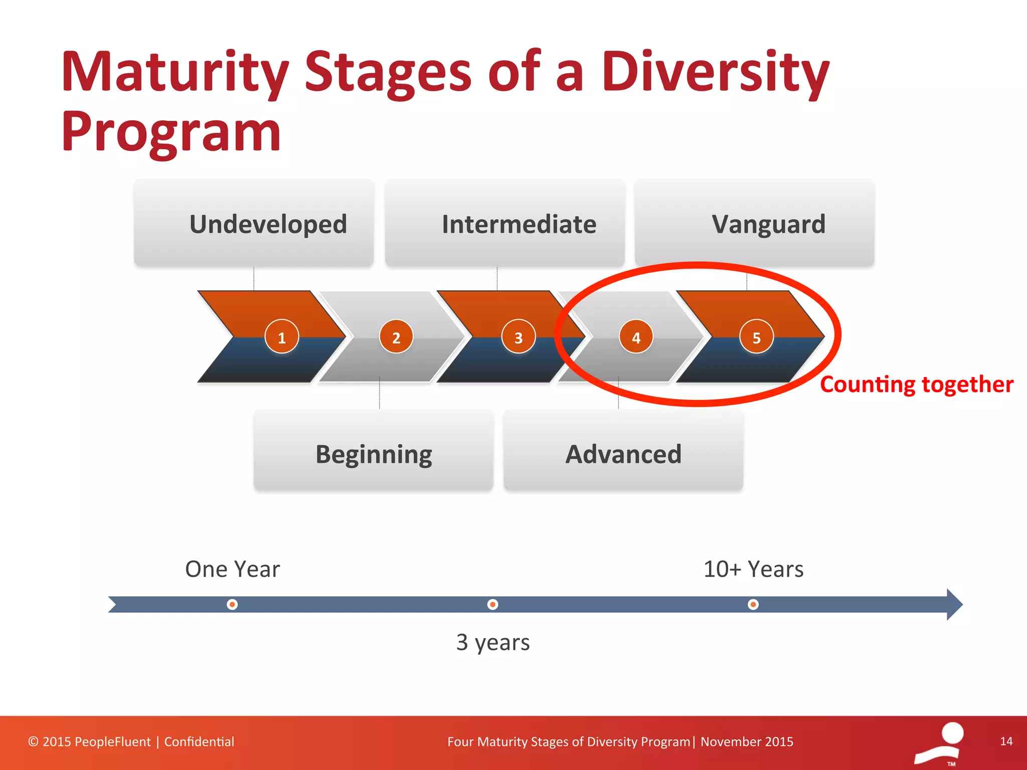 The Four Maturity Stages of Diversity and Inclusion Programs | PDF