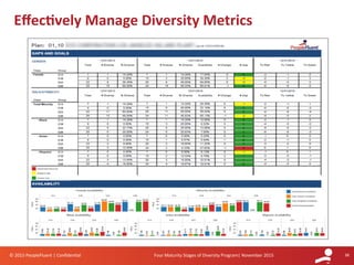 The Four Maturity Stages of Diversity and Inclusion Programs | PDF