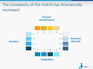 Development Complexity Matrix Accelerating the Matrix: What's a Leader to Do? | PPT