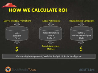 #SMTLive
HOW WE CALCULATE ROI
$
Daily / Window Promotions
Units
Sales Lift
Clicks
Brand Awareness
Metrics
Social Activations
Related Units Sold
Reach
Traffic +/-
$
Programmatic Campaigns
Traffic +/-
Native Pixel Analytics
Clicks
Community Management / Website Analytics / Social Intelligence
 