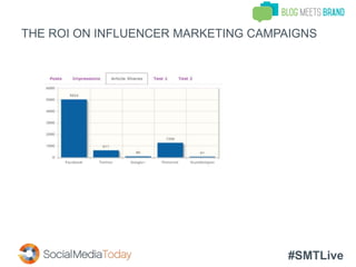 #SMTLive
THE ROI ON INFLUENCER MARKETING CAMPAIGNS
 