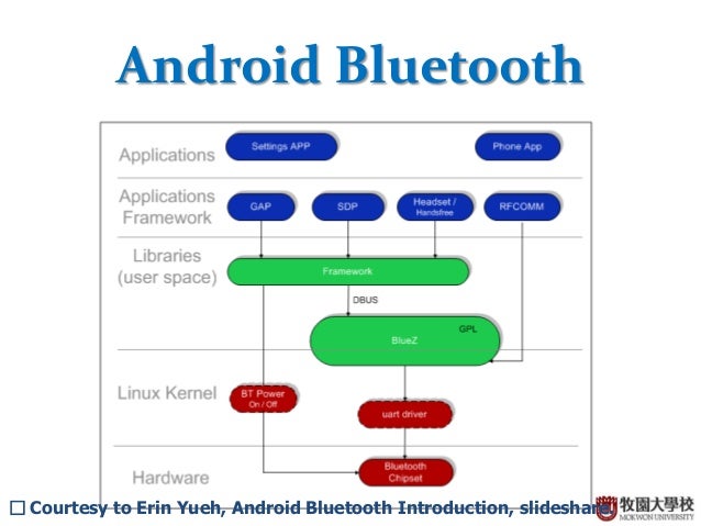Introduction to Bluetooth