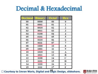 Decimal & Hexadecimal
10□ Courtesy to Imran Waris, Digital and Logic Design, slideshare.
 