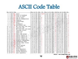 ASCII Code Table
12
 