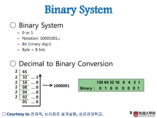 Binary System
○ Binary System
– 0 or 1
– Notation: 10001001(2)
– Bit (binary digit)
– Byte = 8 bits
○ Decimal to Binary Conversion
9
652
32 … 1
16 … 0
08 … 0
04 … 0
02 … 0
01 … 0
2
2
2
2
2
1000001
128 64 32 16 8 4 2 1
0 1 0 0 0 0 0 1Binary :
□ Courtesy to 전재욱, 논리회로 설계실험, 성균관대학교.
 