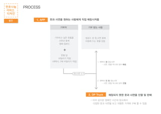발전
헌옷나눔
서비스
디자인
옷&사연 수거
1. APP
2. DP Truck
업로드 된 옷,사연 중에
마음에 드는 옷을 담음
기부하고 싶은 옷들을
사연과 함께
앱에 업로드
한벌 당
마일리지 적립
(채택시, 2배 마일리지 적립)
옷과 사연을 원하는 사람에게 직접 매칭시켜줌
매칭되지 못한 옷과 사연을 진열 및 판매
1. 채택이 된 옷&사연
- 사연, 옷을 박스에 담아 배송
2. 채택이 안 된 옷&사연
- 사연, 옷을 박스에 담아 진열
- 미리 공지된 정해진 시간과 장소에서
다양한 옷과 사연을 보고 저렴한 가격에 구매 할 수 있음
+
기부 받는 사람기부자
PROCESS
 
