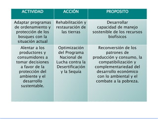 ACTIVIDAD ACCIÓN PROPOSITO
Adaptar programas
de ordenamiento y
protección de los
bosques con la
situación actual
Rehabilitación y
restauración de
las tierras
Desarrollar
capacidad de manejo
sostenible de los recursos
biofísicos
Alentar a los
productores y
consumidores a
tomar decisiones
a favor de la
protección del
ambiente y el
desarrollo
sustentable.
Optimización
del Programa
Nacional de
Lucha contra la
Desertificación
y la Sequía
Reconversión de los
patrones de
producción y consumo, la
compatibilización y
complementariedad del
desarrollo económico
con lo ambiental y el
combate a la pobreza.
 
