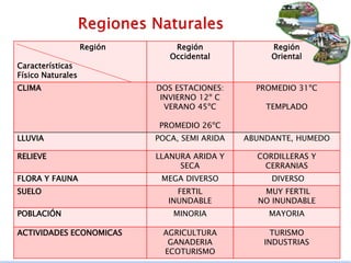 Región
Características
Físico Naturales
Región
Occidental
Región
Oriental
CLIMA DOS ESTACIONES:
INVIERNO 12º C
VERANO 45ºC
PROMEDIO 26ºC
PROMEDIO 31ºC
TEMPLADO
LLUVIA POCA, SEMI ARIDA ABUNDANTE, HUMEDO
RELIEVE LLANURA ARIDA Y
SECA
CORDILLERAS Y
CERRANIAS
FLORA Y FAUNA MEGA DIVERSO DIVERSO
SUELO FERTIL
INUNDABLE
MUY FERTIL
NO INUNDABLE
POBLACIÓN MINORIA MAYORIA
ACTIVIDADES ECONOMICAS AGRICULTURA
GANADERIA
ECOTURISMO
TURISMO
INDUSTRIAS
 