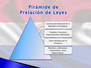 Constitución Nacional de la
República de Paraguay
Tratados, Convenios
Internacionales, Ratificados
Leyes dictadas por el
Congreso
Decretos, ordenanzas,
resoluciones, otras
disposiciones.
 