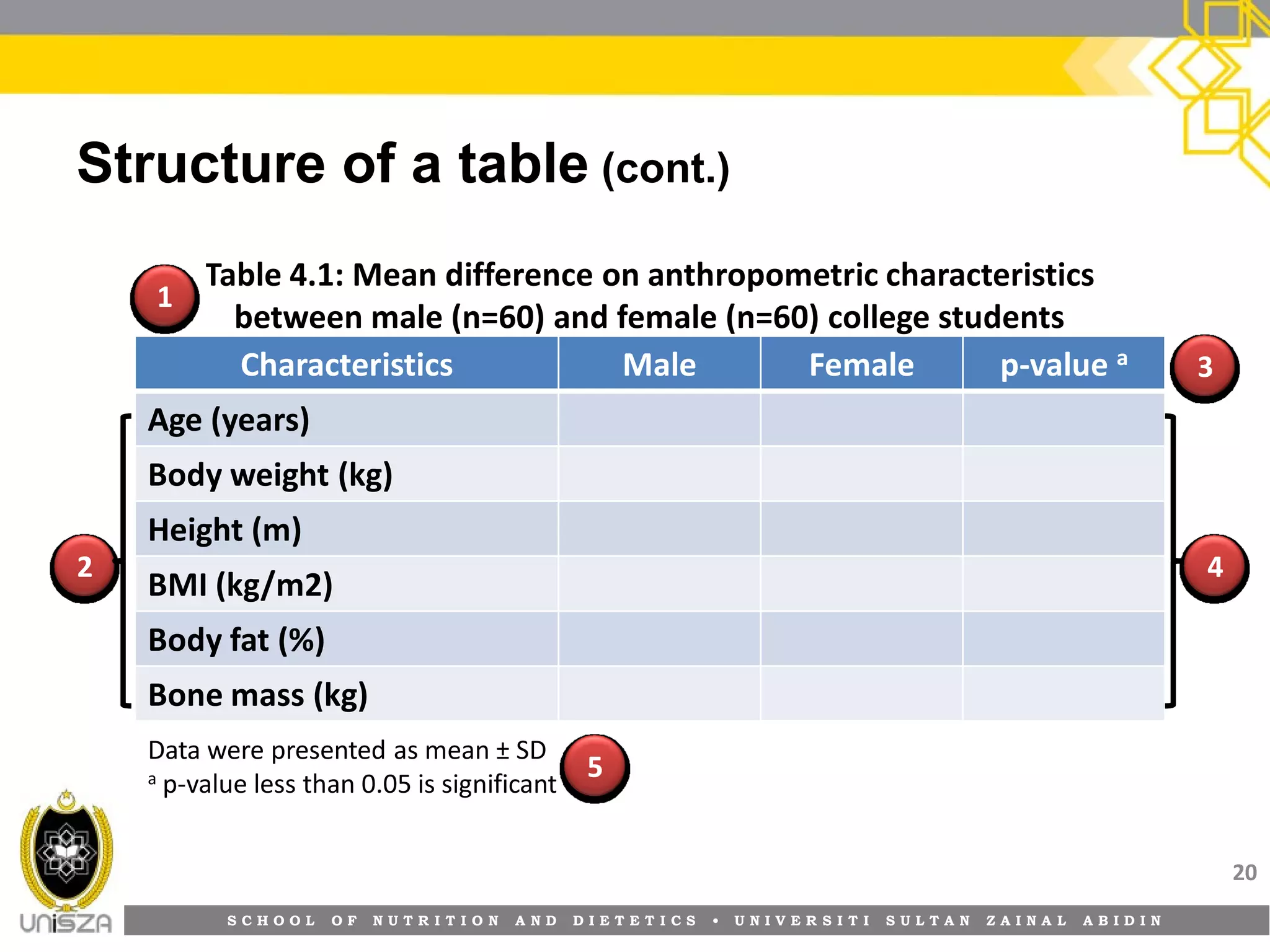 S C H O O L O F N U T R I T I O N A N D D I E T E T I C S • U N I V E R S I T I S U L T A N Z A I N A L A B I D I N
Structure of a table (cont.)
20
Characteristics Male Female p-value a
Age (years)
Body weight (kg)
Height (m)
BMI (kg/m2)
Body fat (%)
Bone mass (kg)
Table 4.1: Mean difference on anthropometric characteristics
between male (n=60) and female (n=60) college students
Data were presented as mean ± SD
a p-value less than 0.05 is significant
11
55
33
22 44
 