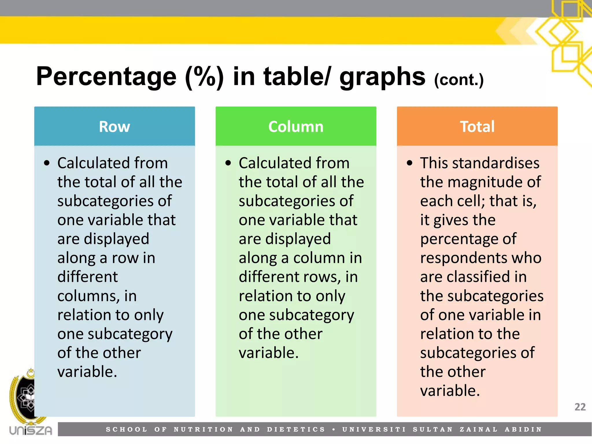 S C H O O L O F N U T R I T I O N A N D D I E T E T I C S • U N I V E R S I T I S U L T A N Z A I N A L A B I D I N
Percentage (%) in table/ graphs (cont.)
22
RowRow
• Calculated from
the total of all the
subcategories of
one variable that
are displayed
along a row in
different
columns, in
relation to only
one subcategory
of the other
variable.
ColumnColumn
• Calculated from
the total of all the
subcategories of
one variable that
are displayed
along a column in
different rows, in
relation to only
one subcategory
of the other
variable.
TotalTotal
• This standardises
the magnitude of
each cell; that is,
it gives the
percentage of
respondents who
are classified in
the subcategories
of one variable in
relation to the
subcategories of
the other
variable.
 