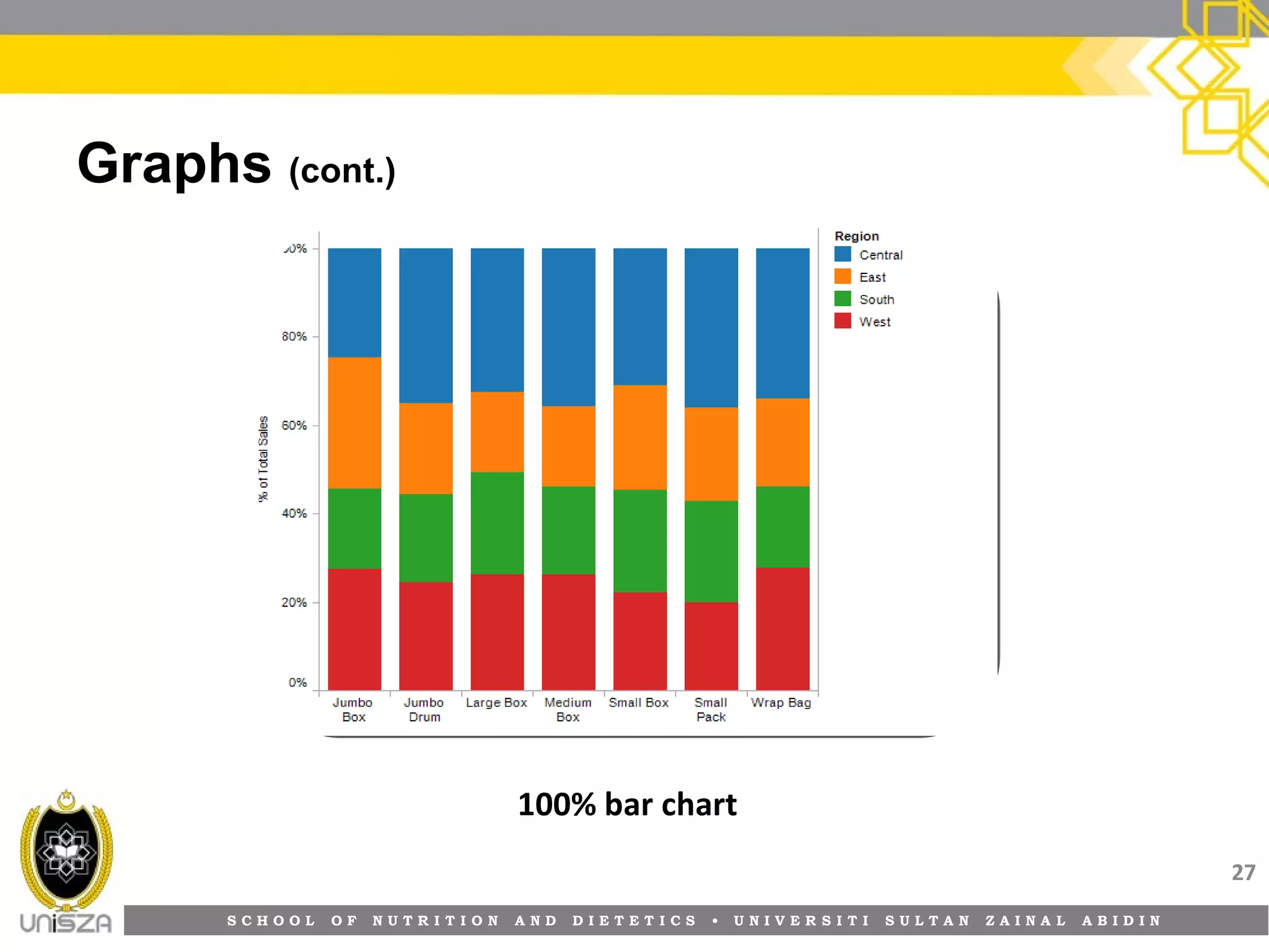 S C H O O L O F N U T R I T I O N A N D D I E T E T I C S • U N I V E R S I T I S U L T A N Z A I N A L A B I D I N
Graphs (cont.)
27
100% bar chart
 